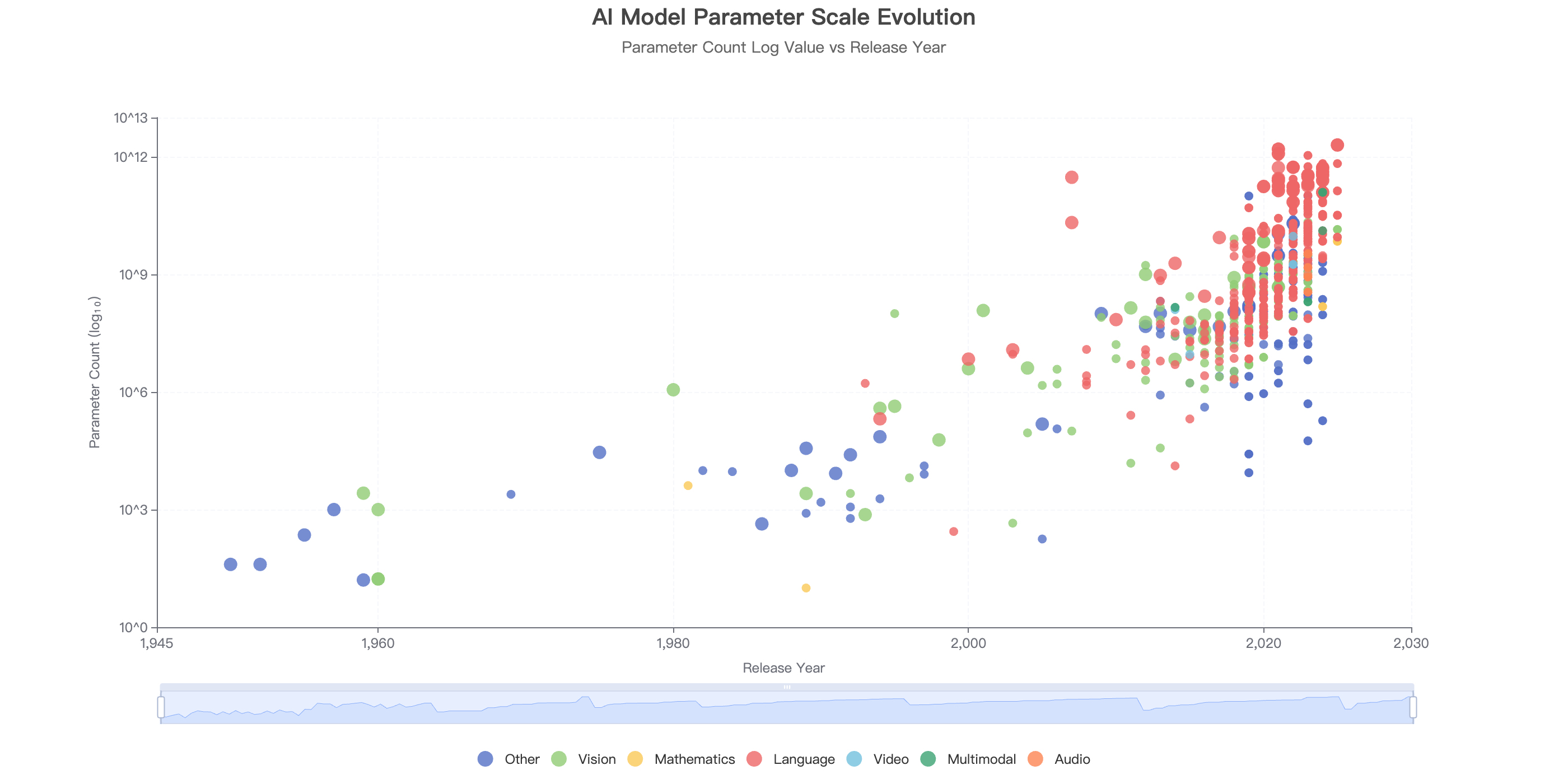 AI Model Parameter Scale Evolution Chart