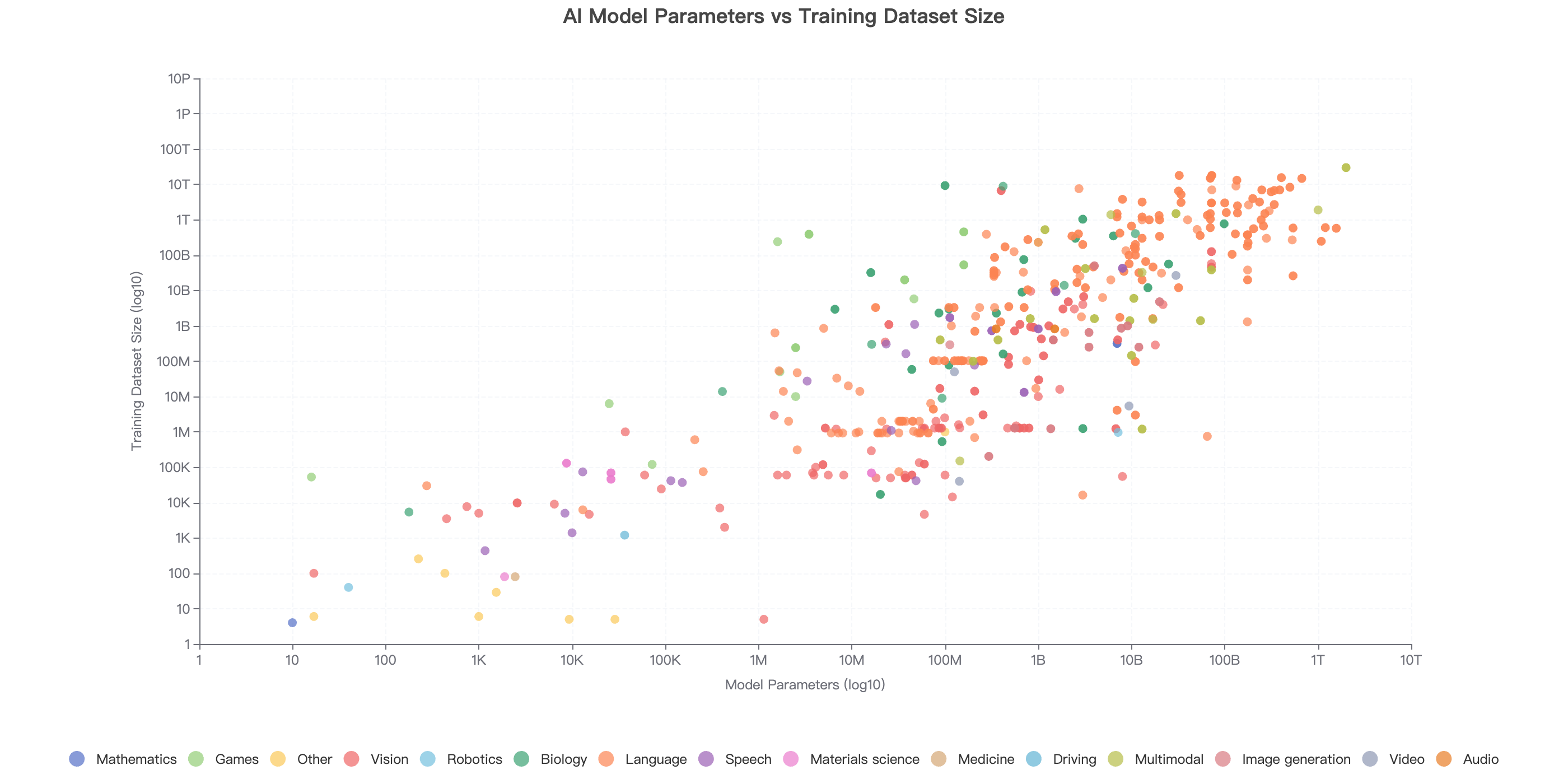 AI Model Parameters vs Training Dataset Size
